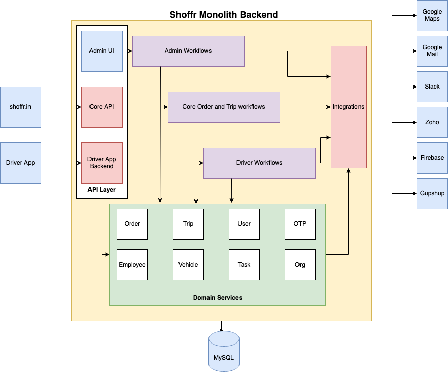 Shoffr high-level system architecture diagram