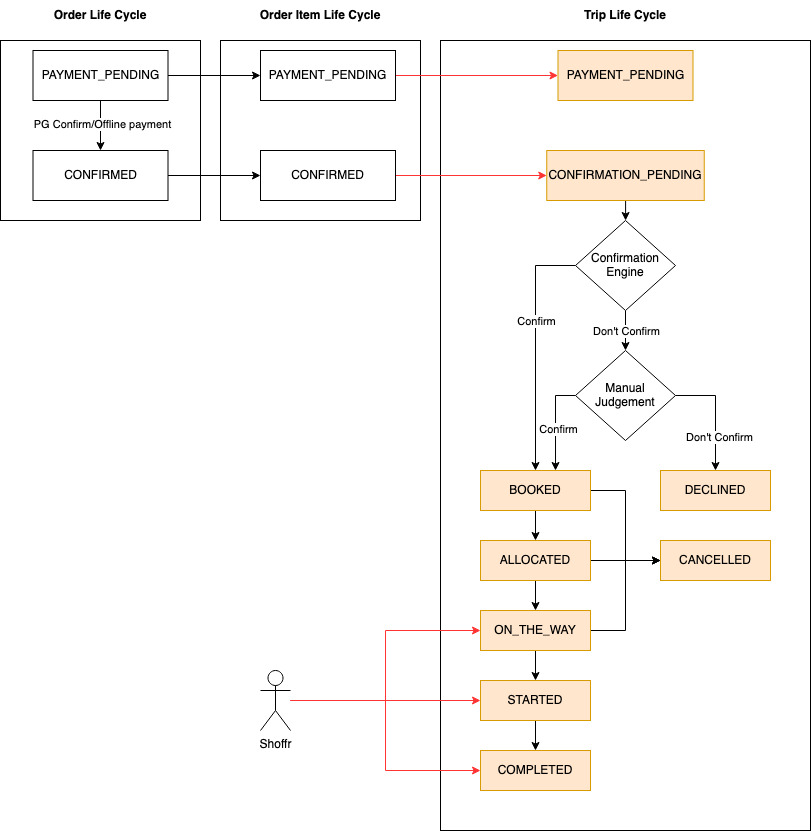 Life cycle state machine of a Shoffr trip